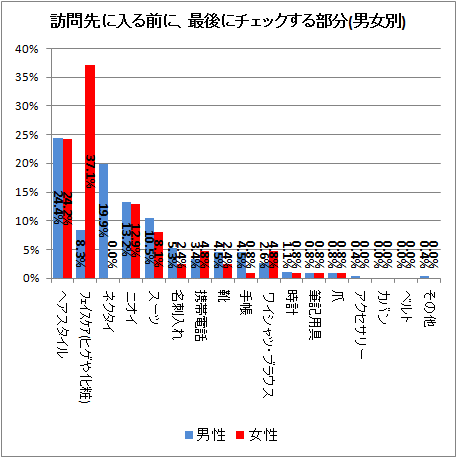 ↑ 訪問先に入る前に、最後にチェックする部分(男女別)