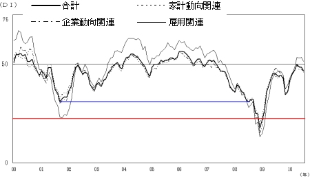 2000年以降の先行き判断DIの推移