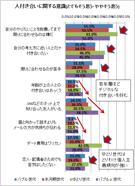 ↑ 人付き合いに関する意識(とてもそう思う・ややそう思うの合計)