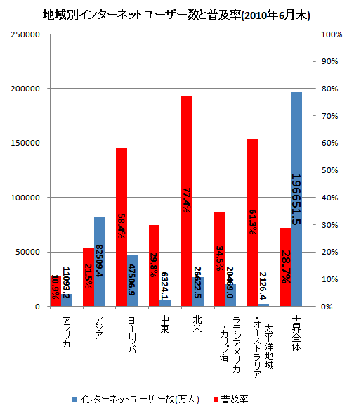 ↑ 地域別インターネットユーザー数と普及率(2010年6月末)
