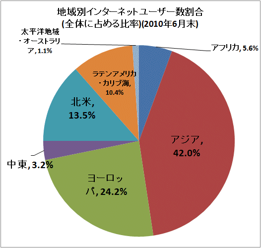 ↑ 地域別インターネットユーザー数割合(全体に占める比率)(2010年6月末)