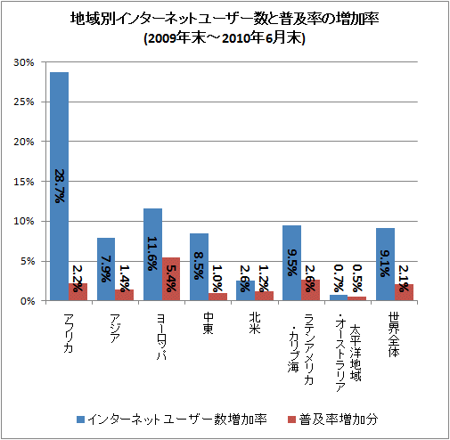↑ 地域別インターネットユーザー数と普及率の増加率(2009年末〜2010年6月末)