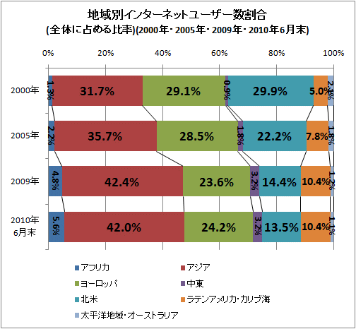 ↑ 地域別インターネットユーザー数割合(全体に占める比率)(2000年・2005年・2009年・2010年6月末)