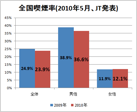 ↑ 全国喫煙率(2010年5月、JT発表)