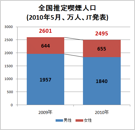 ↑ 全国推定喫煙人口(2010年5月、万人、JT発表)