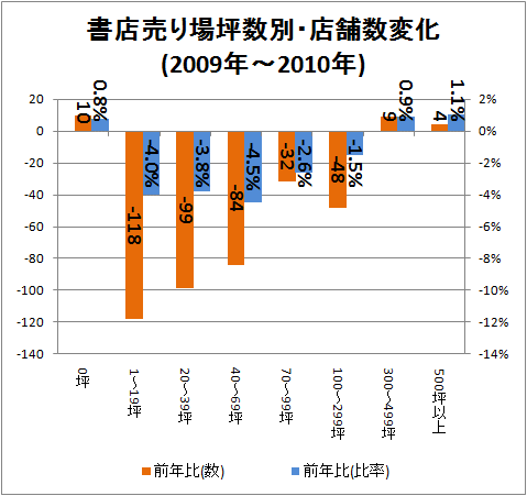 ↑ 書店売り場坪数別・店舗数変化(2009年-2010年)