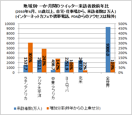 ↑ 地域別・一か月間のツイッター来訪者数前年比(2010年6月、15歳以上、自宅・仕事場から、来訪者数は万人)(インターネットカフェや携帯電話、PDAからのアクセスは除外)
