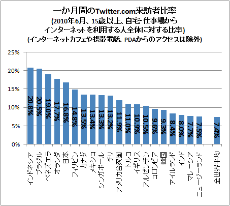 ↑ 一か月間のTwitter.com来訪者比率(2010年6月、15歳以上、自宅・仕事場からインターネットを利用する人全体に対する比率)(インターネットカフェや携帯電話、PDAからのアクセスは除外)