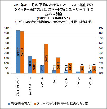 ↑ 2010年4-6月の平均におけるスマートフォン経由でのツイッター来訪者数と、スマートフォンユーザー全体に占める割合(13歳以上、来訪者は万人)(モバイルのブラウザ経由のみで他社クライアント経由は含まず)