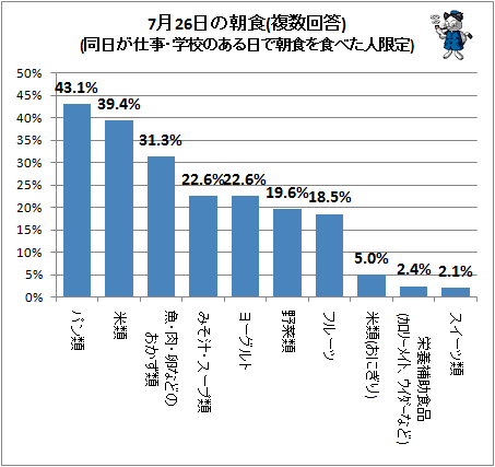↑ 7月26日の朝食(複数回答)(同日が仕事・学校のある日で朝食を食べた人限定)