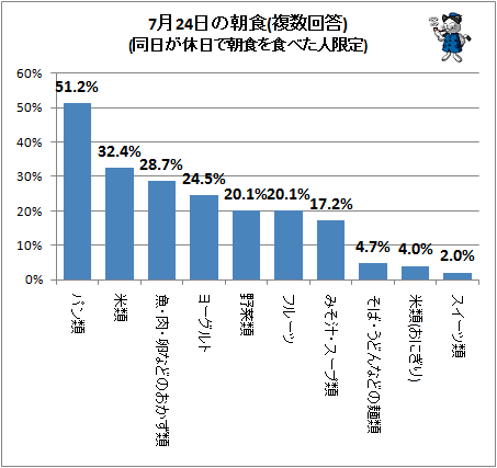↑ 7月24日の朝食(複数回答)(同日が休日で朝食を食べた人限定)
