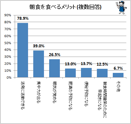 ↑ 朝食を食べるメリット(複数回答)