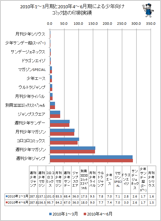 2010年1-3月期と最新データ(2010年4-6月期)による少年向けコミック誌の印刷実績
