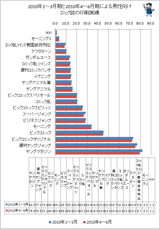 2010年1-3月期と最新データ(2010年4-6月期)による男性向けコミック誌の印刷実績