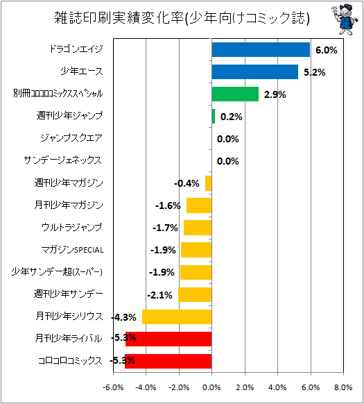 雑誌印刷実績変化率(少年向けコミック誌)