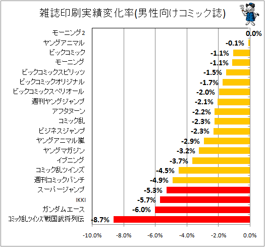 雑誌印刷実績変化率(男性向けコミック)