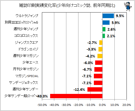 雑誌印刷実績変化率(少年向けコミック誌、前年同期比)