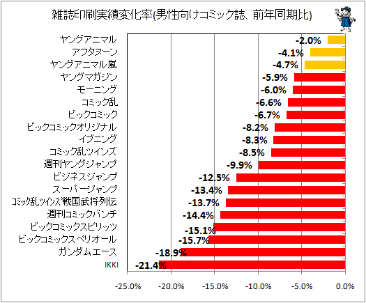 雑誌印刷実績変化率(男性向けコミック誌、前年同期比)