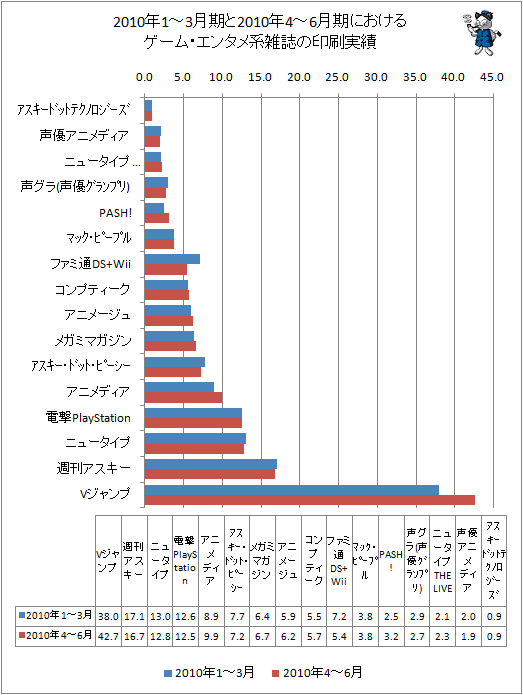 2010年の1-3月期と2010年4-6月期におけるゲーム・エンタメ系雑誌の印刷実績