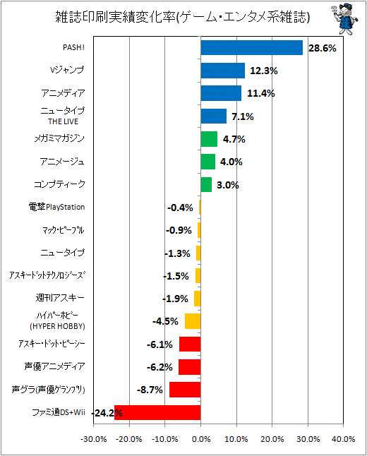 雑誌印刷実績変化率(ゲーム・エンタメ系)
