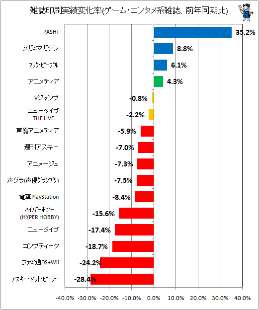 雑誌印刷実績変化率(ゲーム・エンタメ系、前年同期比)
