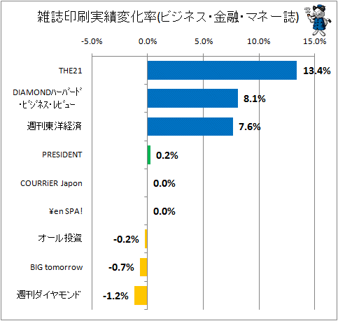 雑誌印刷実績変化率(ビジネス・マネー系)