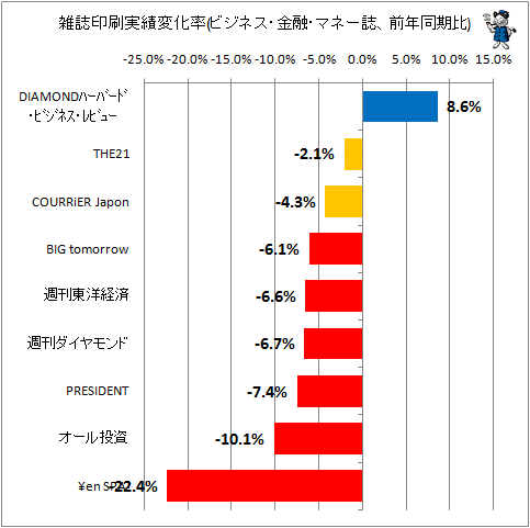 雑誌印刷実績変化率(ビジネス・マネー系、前年同期比)