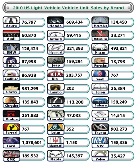↑ アメリカでの2010年におけるブランド別販売台数