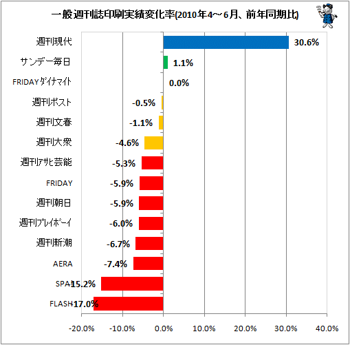 一般週刊誌印刷実績変化率(2010年4-6月、前年同期比)