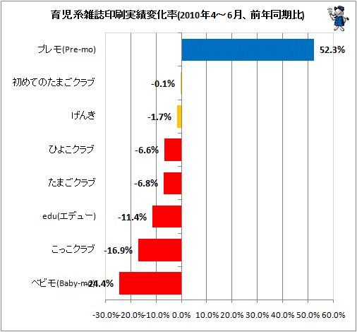 育児系雑誌印刷実績変化率(2010年4-6月、前年同期比)
