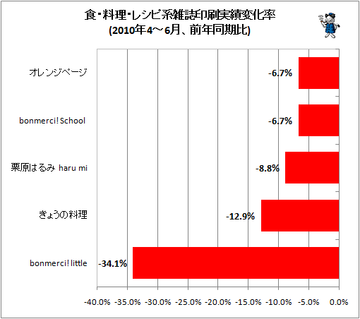 食・料理・レシピ系雑誌印刷実績変化率(2010年4-6月、前年同期比)