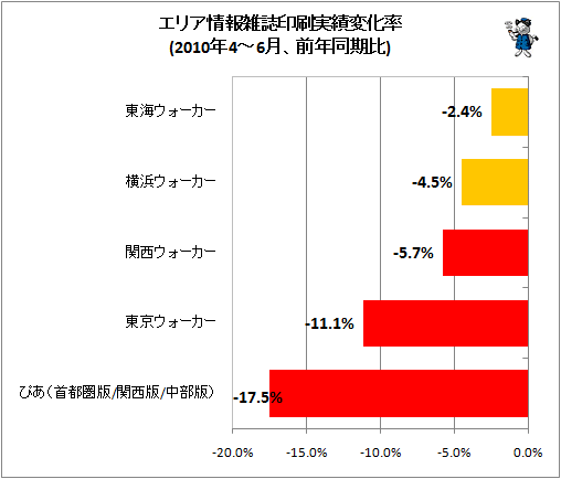 エリア情報雑誌印刷実績変化率(2010年4-6月、前年同期比)