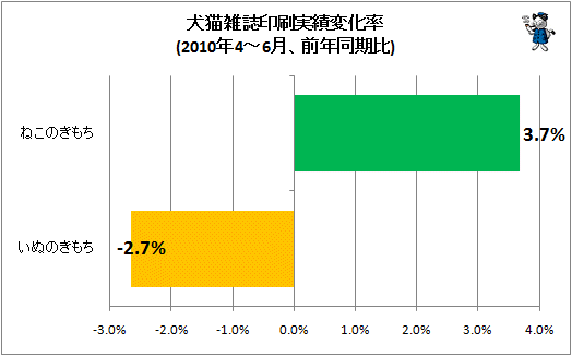 犬猫雑誌印刷実績変化率(2010年4-6月、前年同期比)