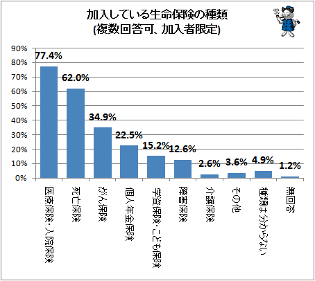 ↑ 加入している生命保険の種類(複数回答可、加入者限定)
