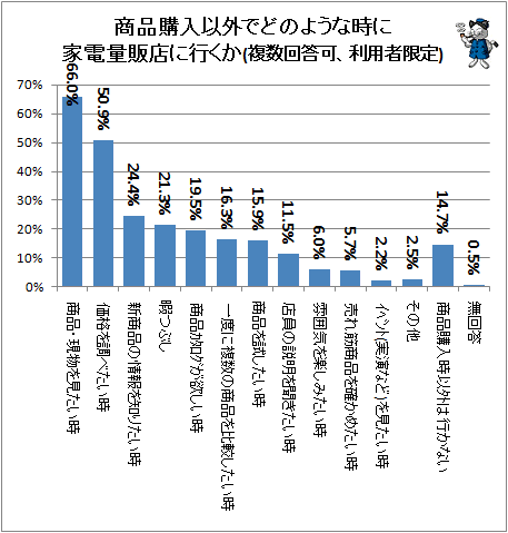 ↑ 商品購入以外でどのような時に家電量販店に行くか(複数回答可、利用者限定)