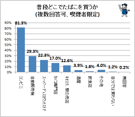 ↑ 普段どこでたばこを買うか(複数回答可、喫煙者限定)