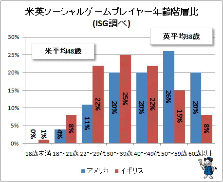 ↑ 米英ソーシャルゲームプレイヤー年齢階層比(ISG調べ)