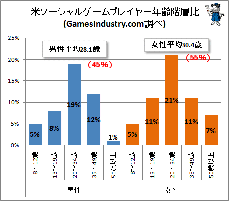 ↑ 米ソーシャルゲームプレイヤー年齢階層比(Gamesindustry.com調べ)