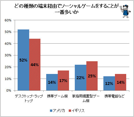 ↑ どの種類の端末経由でソーシャルゲームをすることが一番多いか