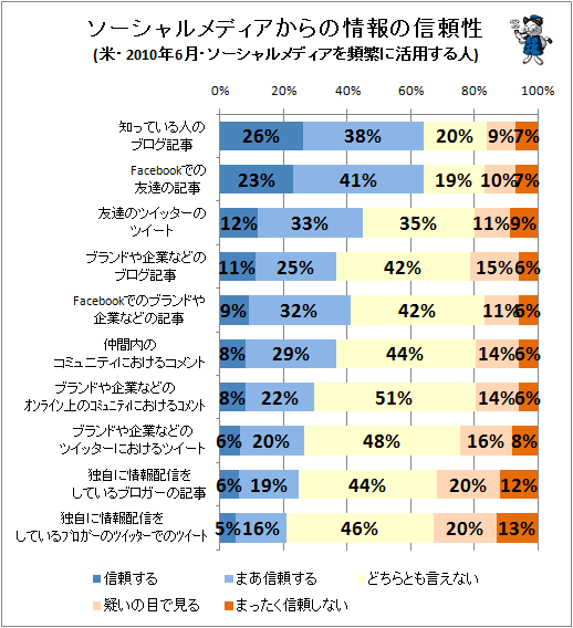 ↑ ソーシャルメディアからの情報の信頼性(米・2010年6月・ソーシャルメディアを頻繁に活用する人)