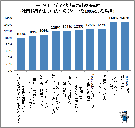 ↑ ソーシャルメディアからの情報の信頼性(独自情報配信ブロガーのツイートを100%とした場合)