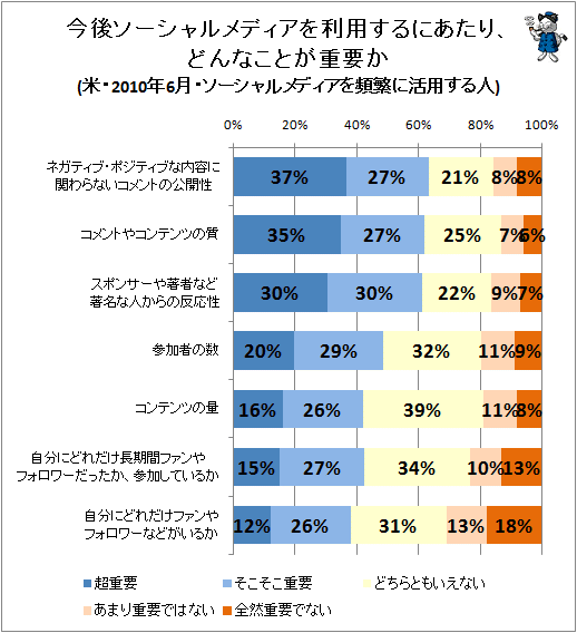 ↑ 今後ソーシャルメディアを利用するにあたり、どんなことが重要か(米・2010年6月・ソーシャルメディアを頻繁に活用する人)