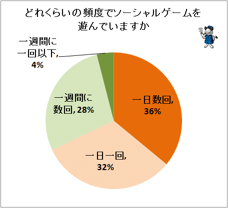 ↑ どれくらいの頻度でソーシャルゲームを遊んでいますか