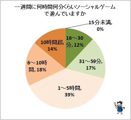 ↑ 一週間に何時間何分くらいソーシャルゲームで遊んでいますか