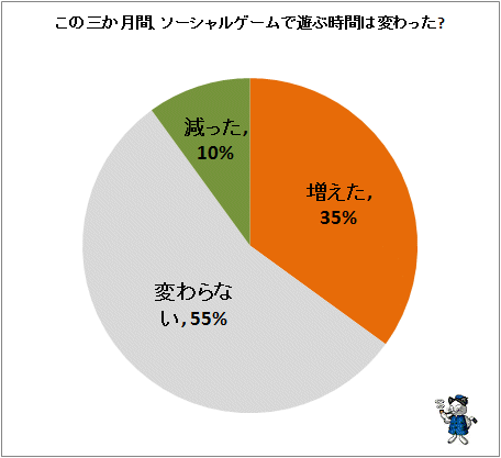 ↑ この三か月間、ソーシャルゲームで遊ぶ時間は変わった?