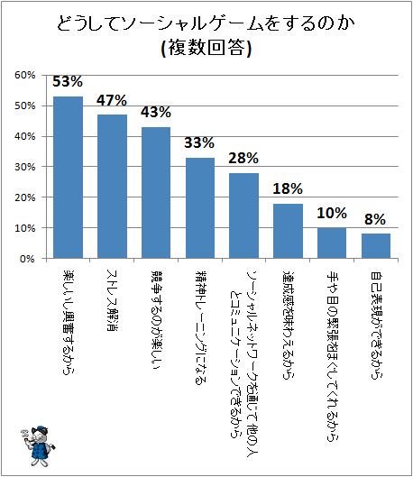 ↑ どうしてソーシャルゲームをするのか(複数回答)