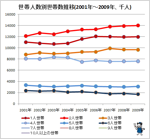 ↑ 世帯人数別世帯数推移(2001年-2009年、千人)
