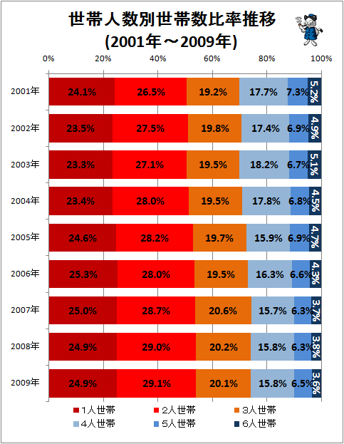 ↑ 世帯人数別世帯数比率推移(2001年-2009年)