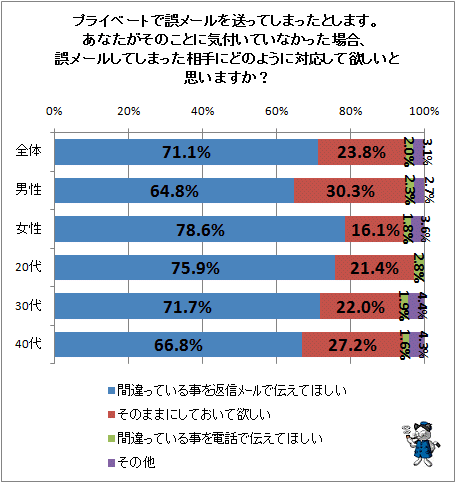 ↑ プライベートで誤メールを送ってしまったとします。あなたがそのことに気付いていなかった場合、誤メールしてしまった相手にどのように対応して欲しいと思いますか?