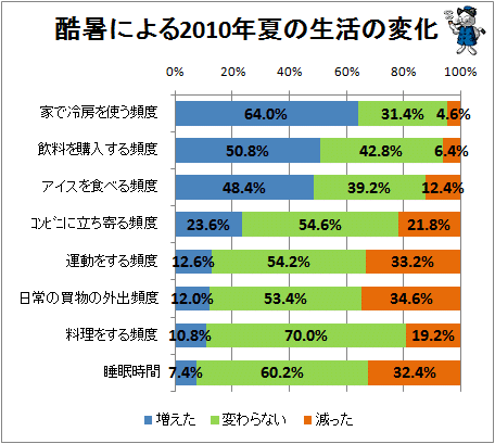 ↑ 酷暑による2010年夏の生活の変化